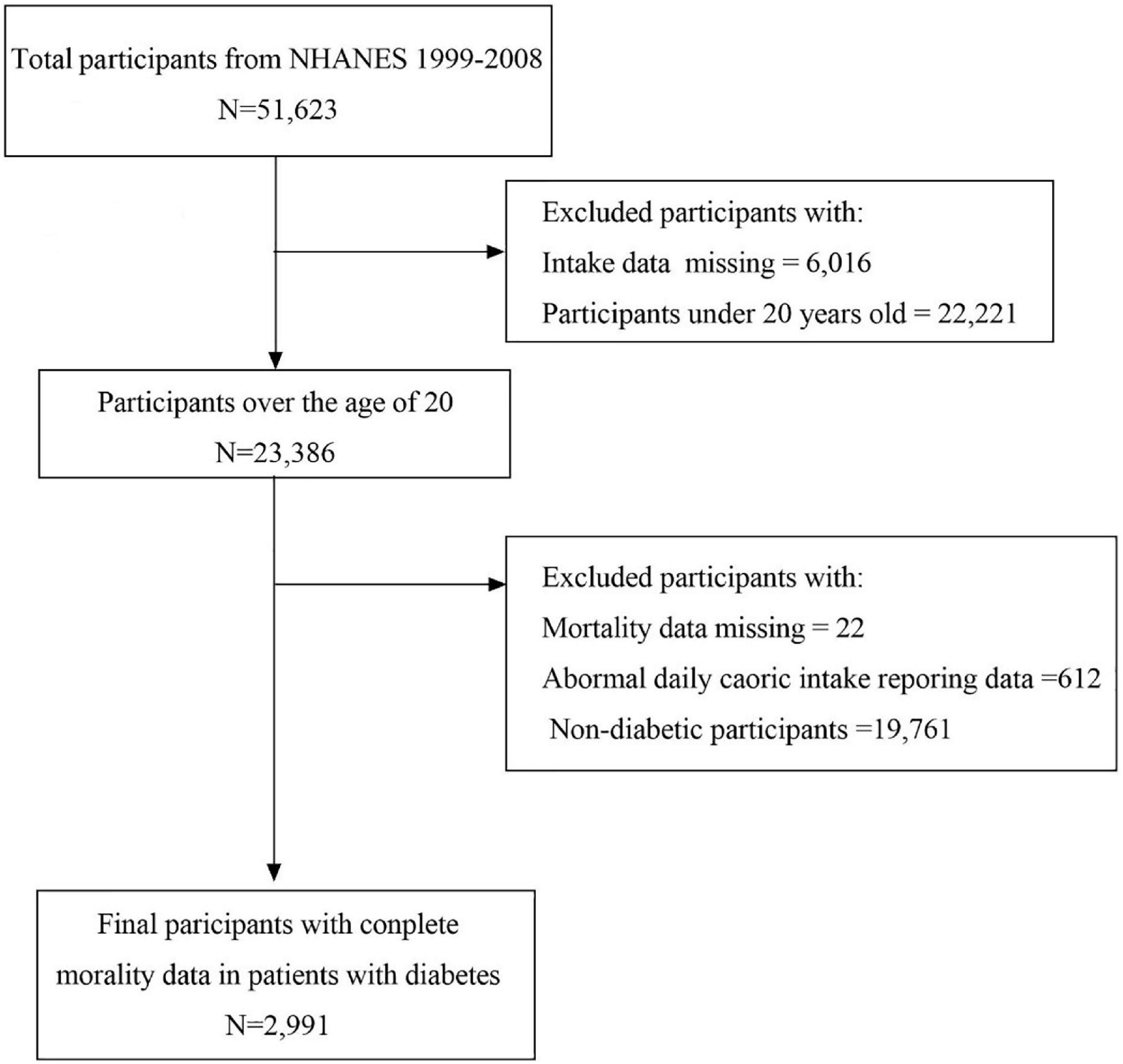 Associations of eicosapentaenoic acid and docosahexaenoic acid intakes with cardiovascular and all-cause mortality in patients with diabetes: Result from National Health and Nutrition Examination Survey 1999–2008